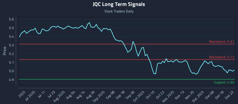 JQC Long Term Analysis for December 24 2025 JQC Long Term Analysis for December 24 2025
