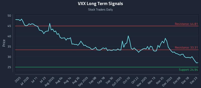 VXX Long Term Analysis for December 24 2025 VXX Long Term Analysis for December 24 2025