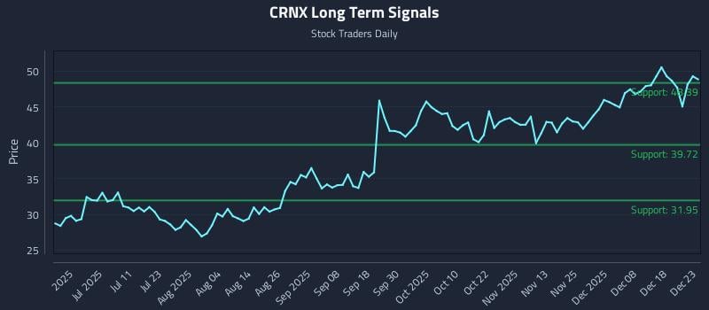 CRNX Long Term Analysis for December 24 2025 CRNX Long Term Analysis for December 24 2025