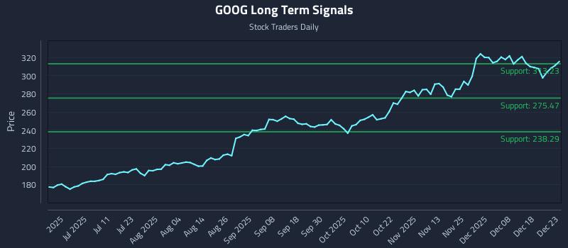 GOOG Long Term Analysis for December 24 2025 GOOG Long Term Analysis for December 24 2025