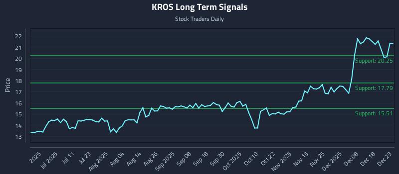 KROS Long Term Analysis for December 24 2025