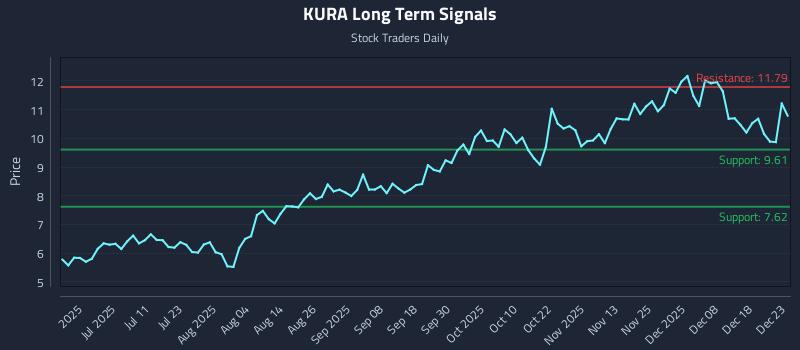 KURA Long Term Analysis for December 24 2025