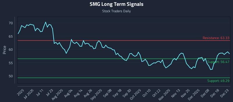 SMG Long Term Analysis for December 24 2025 SMG Long Term Analysis for December 24 2025