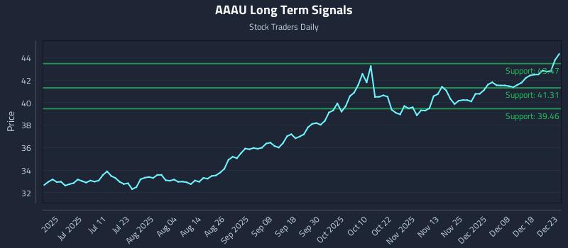 AAAU Long Term Analysis for December 24 2025