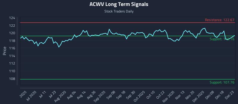 ACWV Long Term Analysis for December 24 2025
