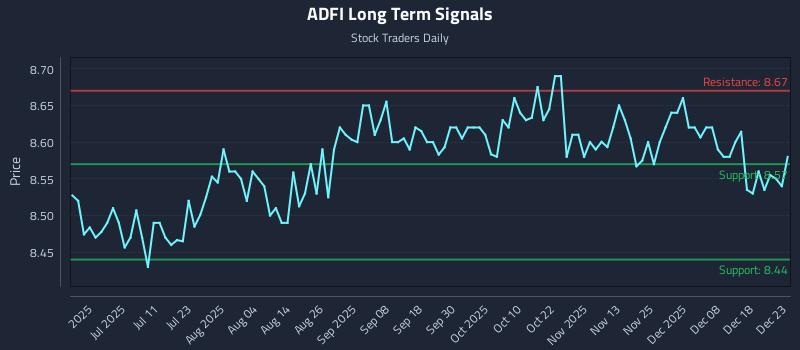 ADFI Long Term Analysis for December 24 2025