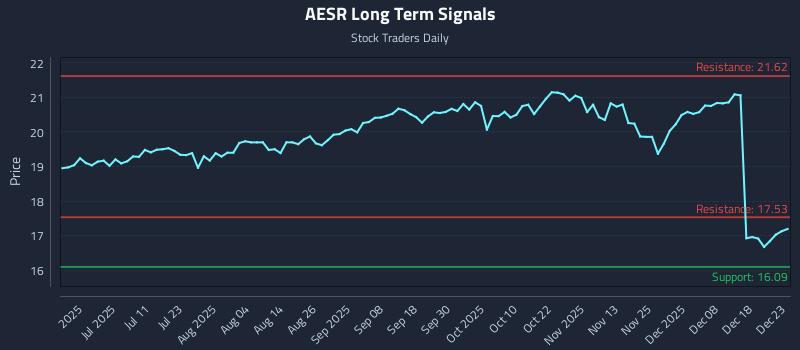 AESR Long Term Analysis for December 24 2025