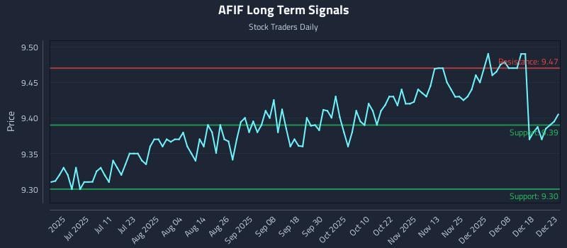 AFIF Long Term Analysis for December 24 2025