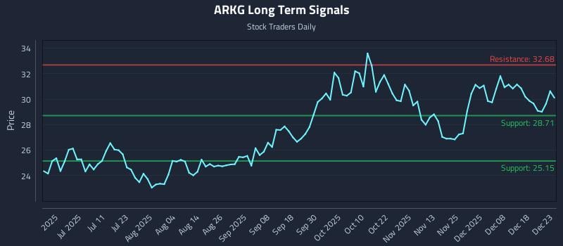 ARKG Long Term Analysis for December 24 2025