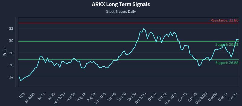 ARKX Long Term Analysis for December 24 2025 ARKX Long Term Analysis for December 24 2025