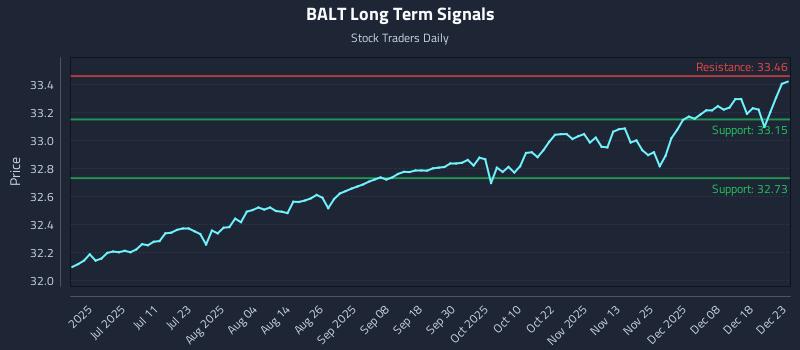 BALT Long Term Analysis for December 24 2025 BALT Long Term Analysis for December 24 2025