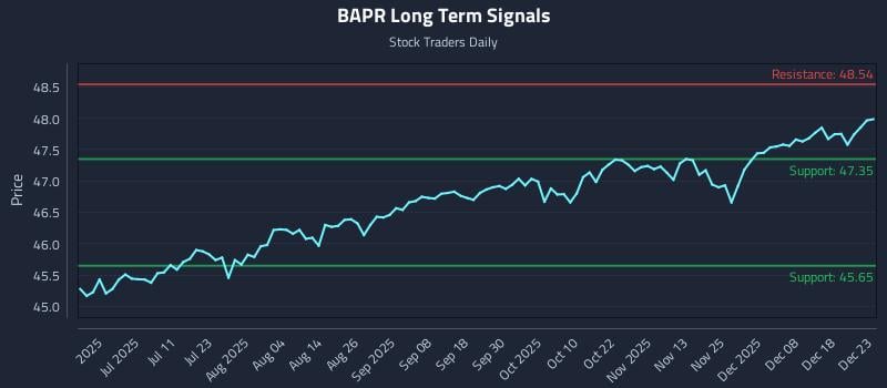 BAPR Long Term Analysis for December 24 2025
