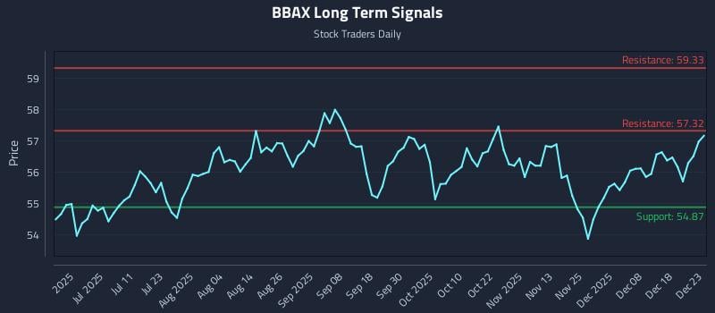 BBAX Long Term Analysis for December 24 2025 BBAX Long Term Analysis for December 24 2025