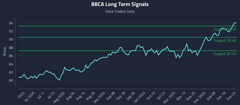 BBCA Long Term Analysis for December 24 2025