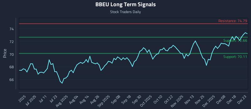 BBEU Long Term Analysis for December 24 2025