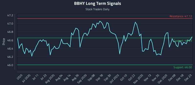 BBHY Long Term Analysis for December 24 2025