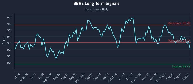 BBRE Long Term Analysis for December 24 2025