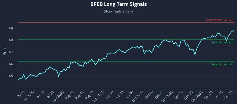 BFEB Long Term Analysis for December 24 2025