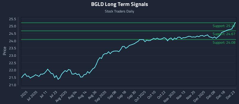 BGLD Long Term Analysis for December 24 2025