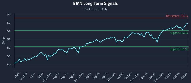 BJAN Long Term Analysis for December 24 2025