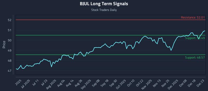 BJUL Long Term Analysis for December 24 2025