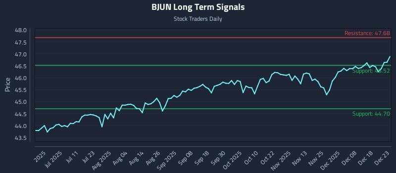 BJUN Long Term Analysis for December 24 2025