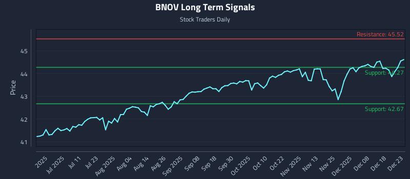 BNOV Long Term Analysis for December 24 2025 BNOV Long Term Analysis for December 24 2025