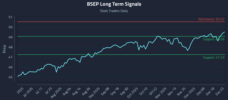 BSEP Long Term Analysis for December 24 2025 BSEP Long Term Analysis for December 24 2025