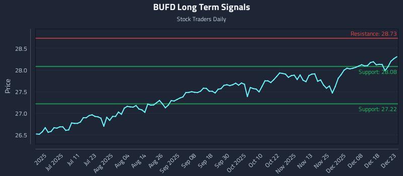 BUFD Long Term Analysis for December 24 2025