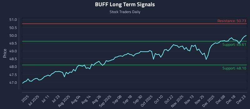 BUFF Long Term Analysis for December 24 2025