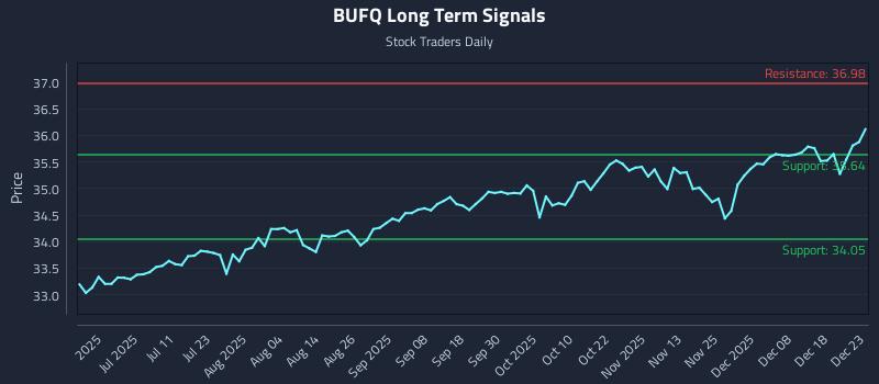 BUFQ Long Term Analysis for December 24 2025 BUFQ Long Term Analysis for December 24 2025
