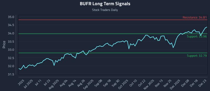 BUFR Long Term Analysis for December 24 2025