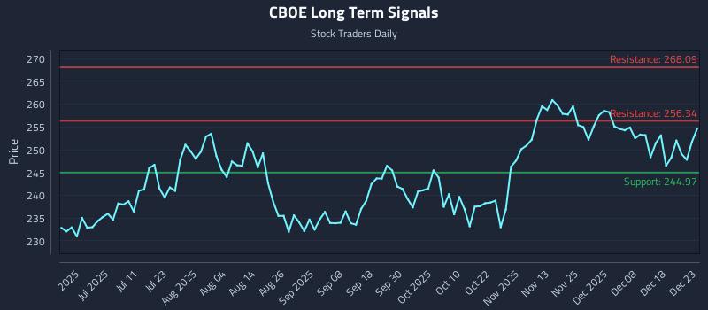 CBOE Long Term Analysis for December 24 2025 CBOE Long Term Analysis for December 24 2025
