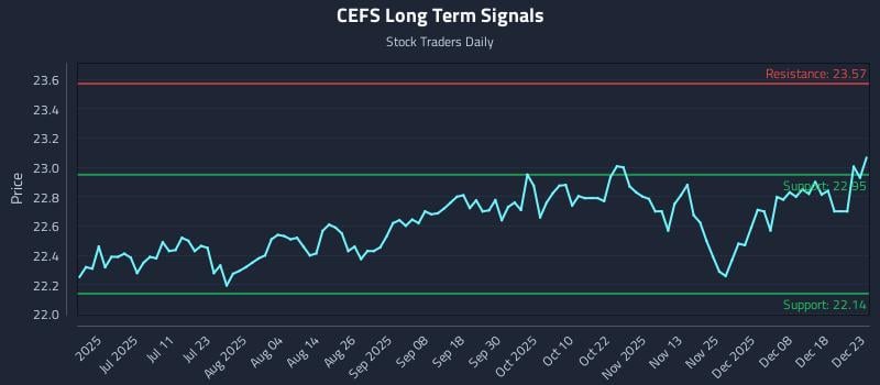 CEFS Long Term Analysis for December 24 2025 CEFS Long Term Analysis for December 24 2025