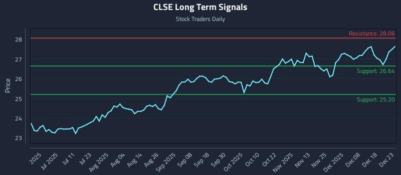 CLSE Long Term Analysis for December 24 2025 CLSE Long Term Analysis for December 24 2025