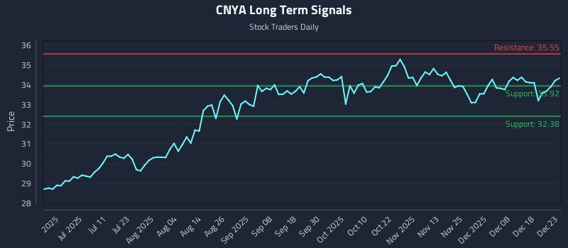 CNYA Long Term Analysis for December 24 2025