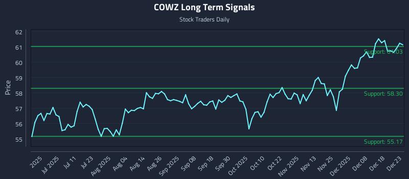 COWZ Long Term Analysis for December 24 2025 COWZ Long Term Analysis for December 24 2025
