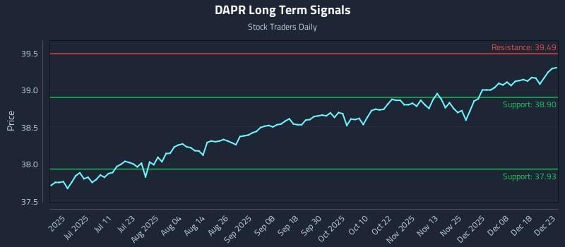 DAPR Long Term Analysis for December 24 2025