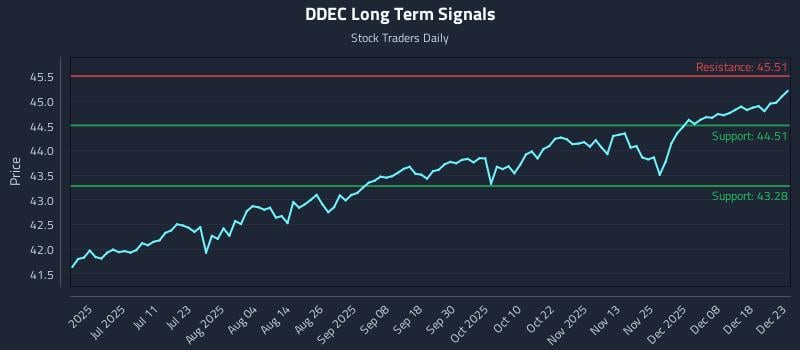 DDEC Long Term Analysis for December 24 2025