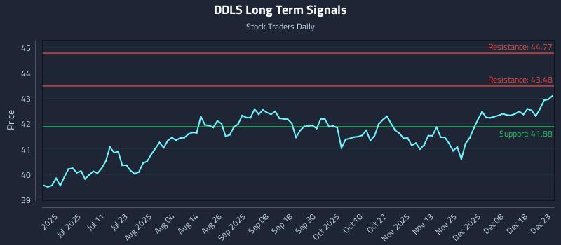 DDLS Long Term Analysis for December 24 2025