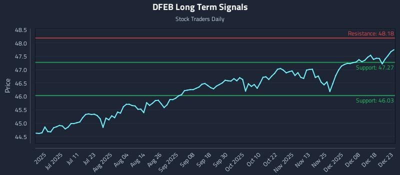 DFEB Long Term Analysis for December 24 2025