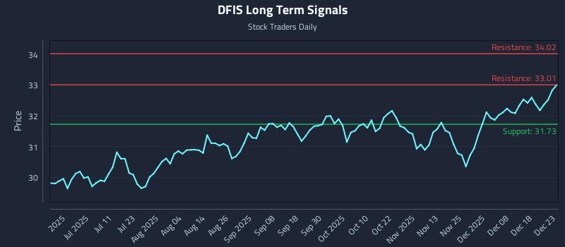 DFIS Long Term Analysis for December 24 2025