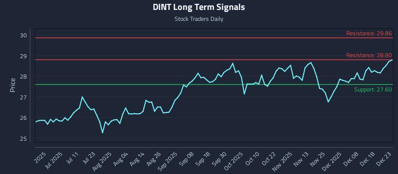 DINT Long Term Analysis for December 24 2025