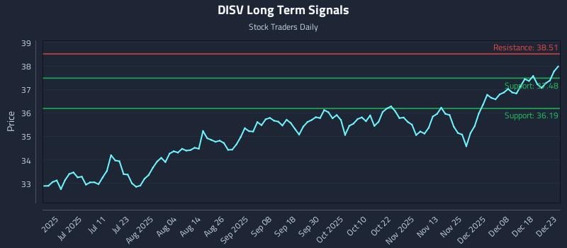 DISV Long Term Analysis for December 24 2025