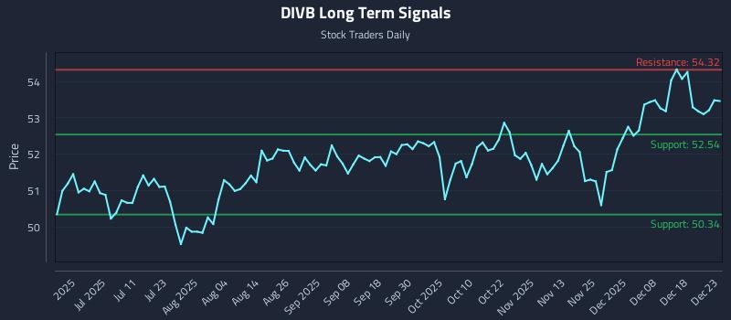 DIVB Long Term Analysis for December 24 2025