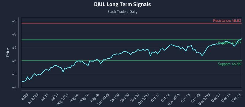 DJUL Long Term Analysis for December 24 2025 DJUL Long Term Analysis for December 24 2025