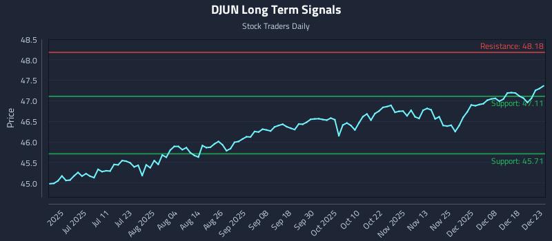 DJUN Long Term Analysis for December 24 2025