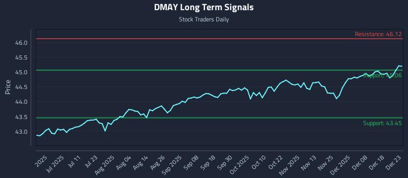 DMAY Long Term Analysis for December 24 2025