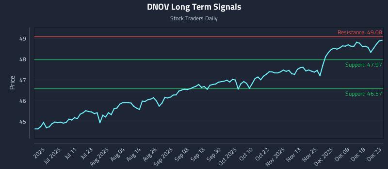 DNOV Long Term Analysis for December 24 2025