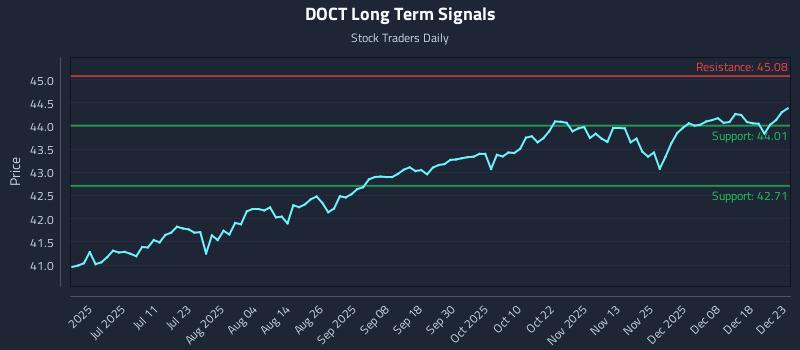 DOCT Long Term Analysis for December 24 2025